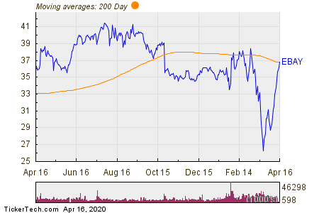 EBAY Crosses Above Key Moving Average Level