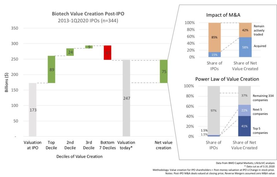 Biotech Value Creation Post-IPO