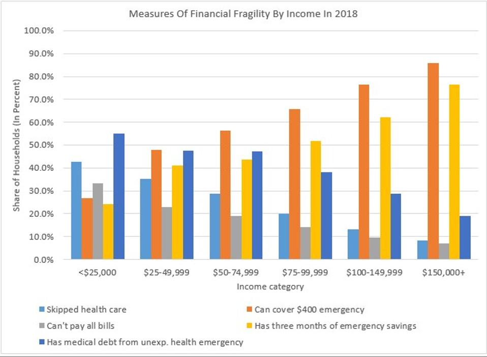 The Recession Hits An Already Hollowed Out Middle Class