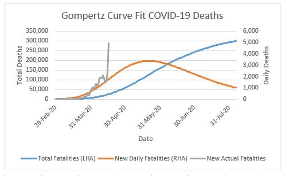 What Makes The Covid 19 Mortality Forecasts Upon Which The White