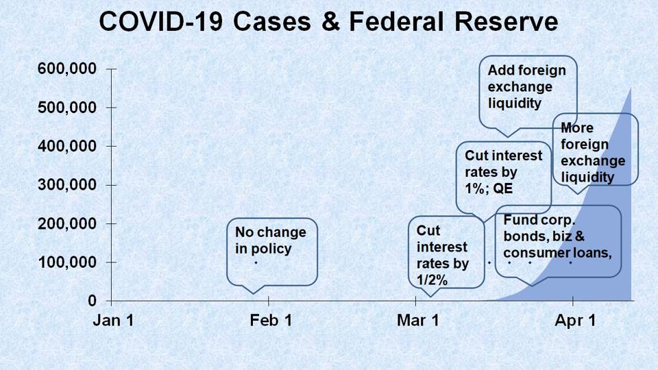 chart of COVID-19 cases with monetary policy decisions