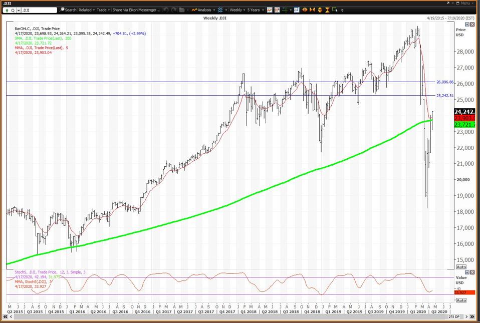 Why Markets Continued To Rally Despite Seriously Weak Economic Data