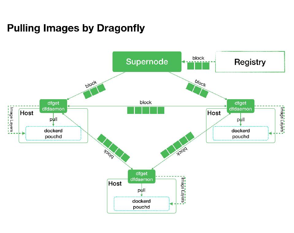 Argo And Dragonfly Become Incubating Projects At The CNCF