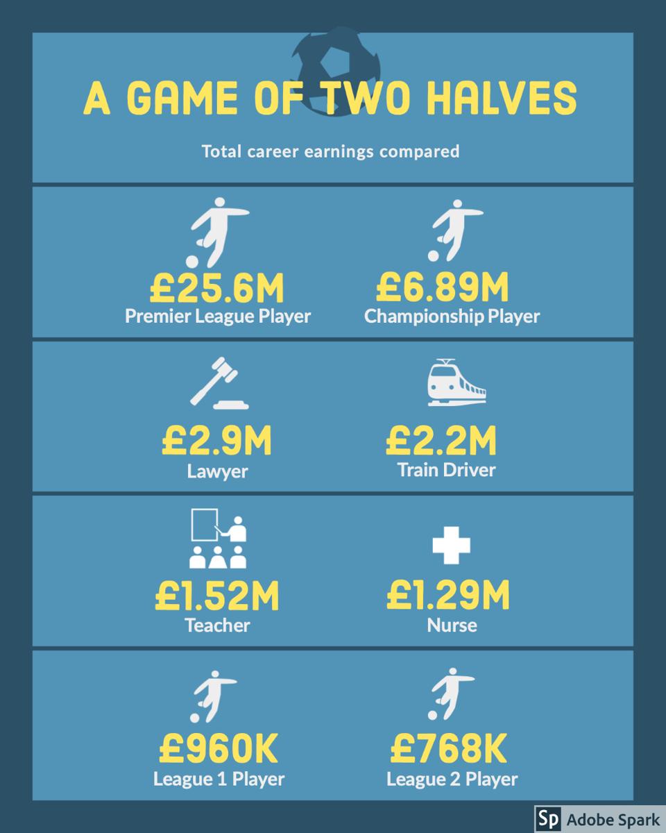 Coronavirus Cuts Footballers Actually Earn Less Than Nurses