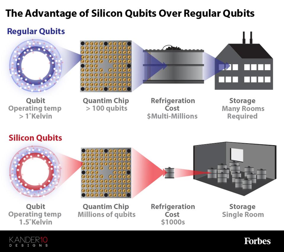 The advantage of silicon qubits over regular qubits