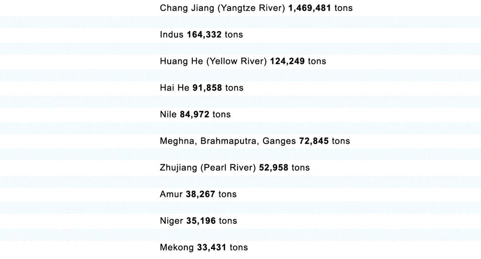 These 10 rivers alone carry more than 90% of the plastic waste that ends up in the oceans