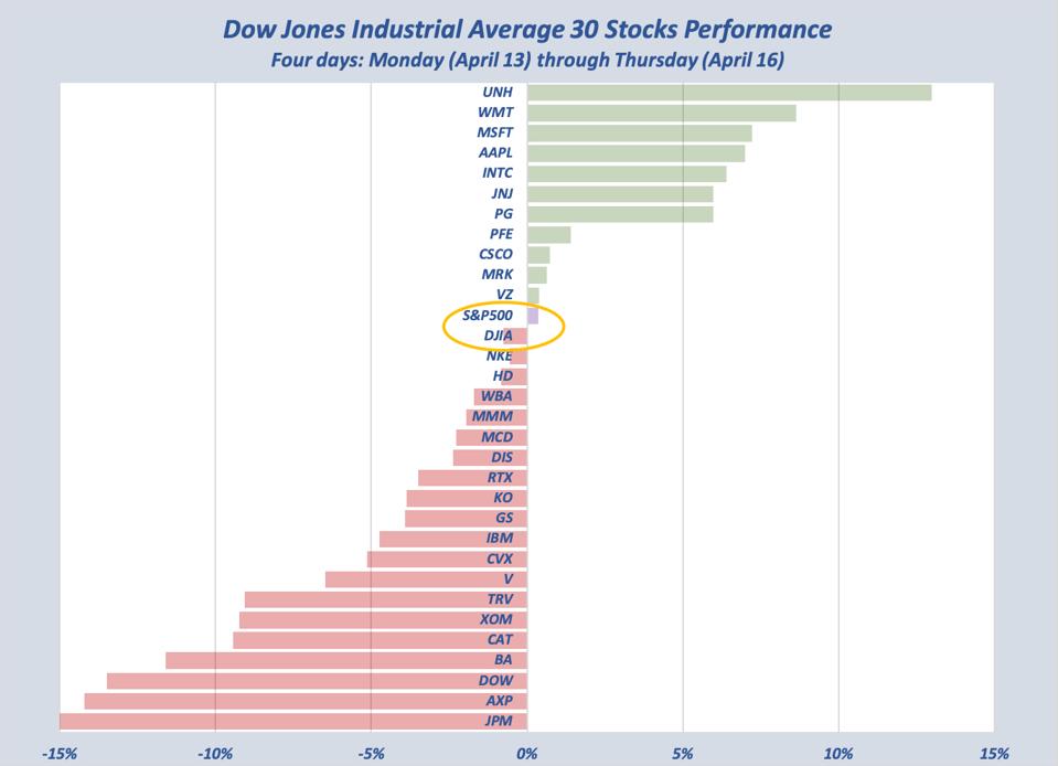 The sorted performance for the 30 stocks