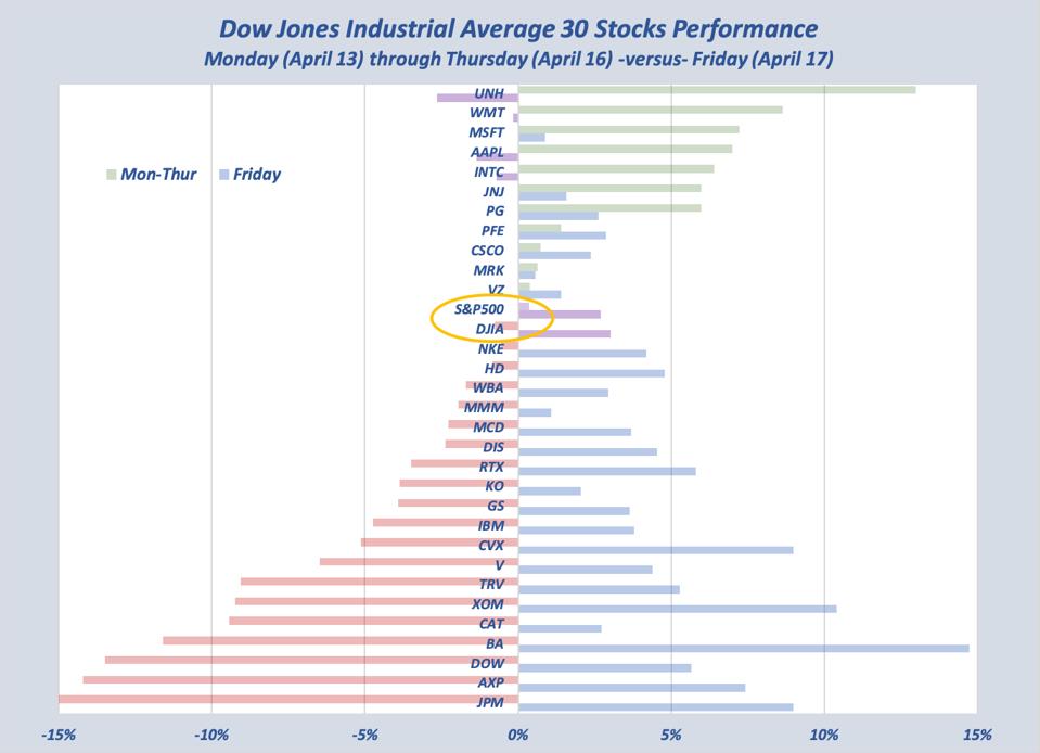 Friday's performance - shows reversals from first 4 days