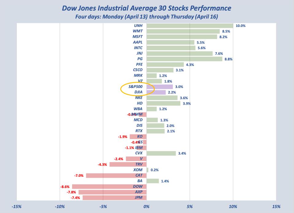 The full week performance, showing reduced variability