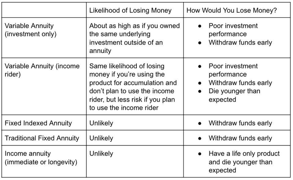 Can You Lose Money In An Annuity Know These Two Things To Figure It Out