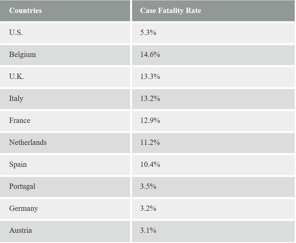 How Accurate Is Trump S Claim That The U S Has A Better Covid 19 Death Rate Than Other Nations