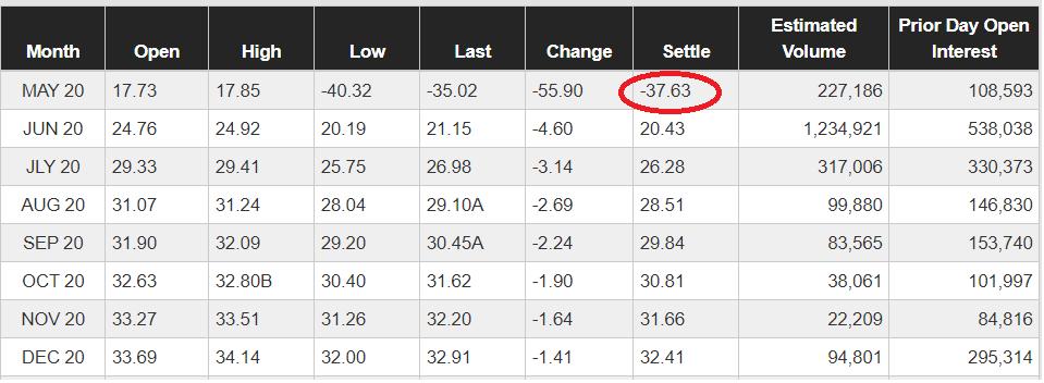 WTI closed in negative territory for the first time ever on Monday, April 20, 2020. 