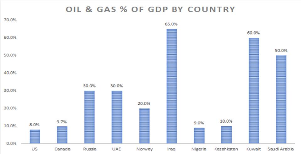 Qué significan los precios negativos del petróleo para los principales países exportadores por Neil Edwards