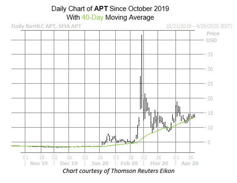 Short-Term Bounce Could Be In The Cards For APT Stock
