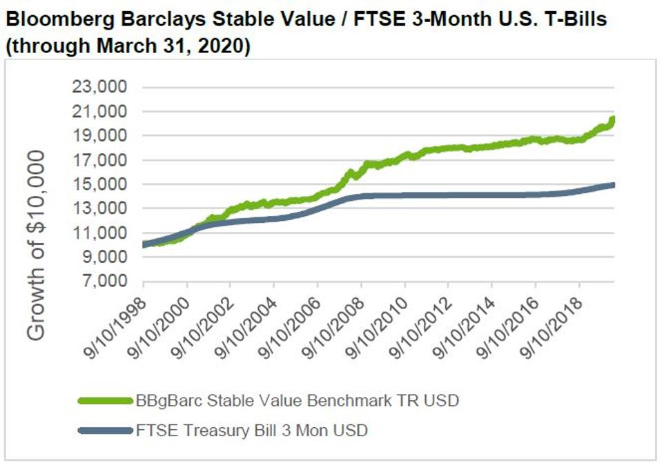 How Did Stable Value Funds Respond To COVID-19 Turbulence?