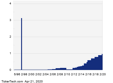 Valero Energy Dividend Yield Pushes Past 8%