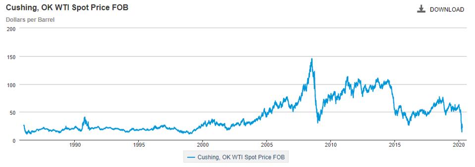 Spot price of West Texas Intermediate crude oil from 1986 through 2020