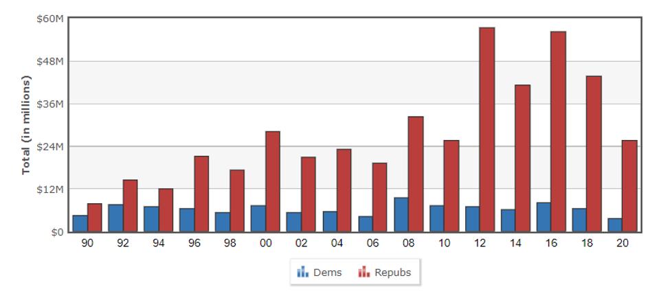 Lobbying dollars from oil and gas producers to US politicians by political party.