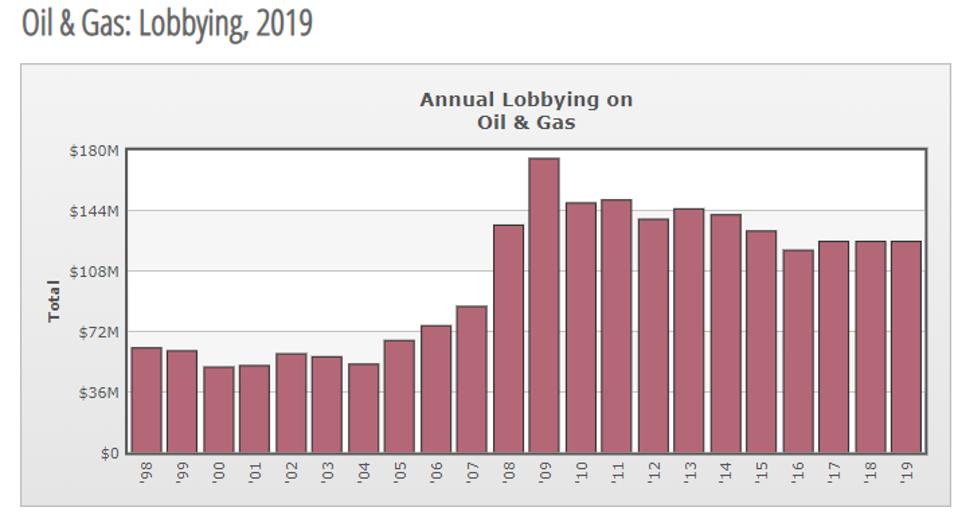 Aggregate values of lobbying dollars spent by oil and gas producers, 1998-2019