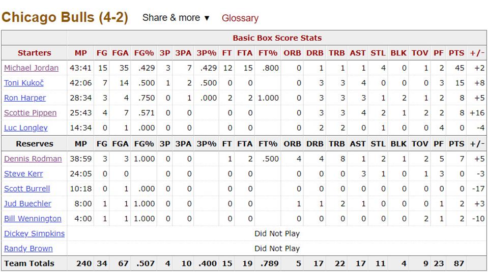 Then And Now Examining The NBA’s Seismic Changes Since Michael Jordan