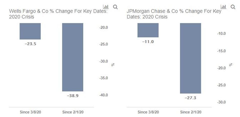 Here S Why Jpmorgan Stock Is A Better Bet Than Wells Fargo