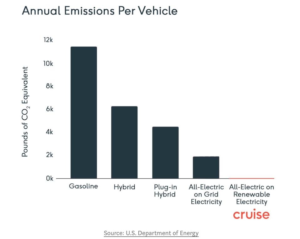 Annual emissions per vehicle chart.