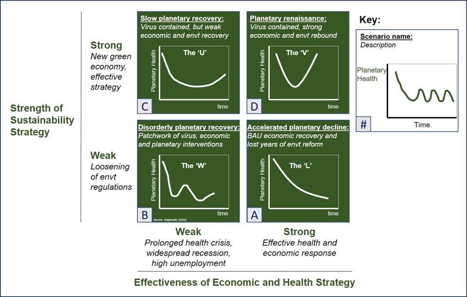 Scenarios for planetary health under various COVID-19 policy responses (Degnarain 2020)