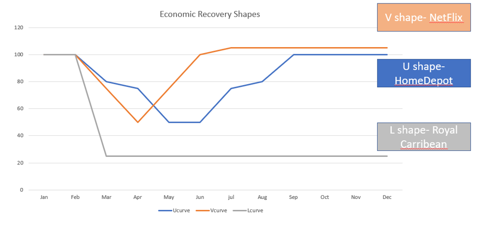 Vintage Recovery Rates Visual Example What Is The Shape Of Economic Recovery? V, U, Or L