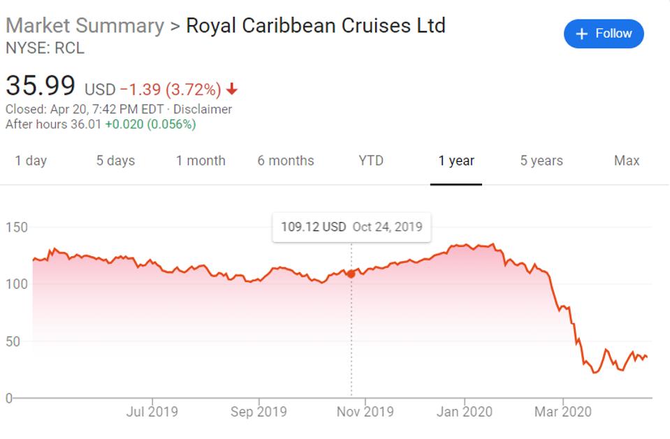 Graph of Royal Caribbean stock price since March is shaped like an L