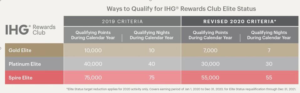 IHG Rewards chart modified for COVID