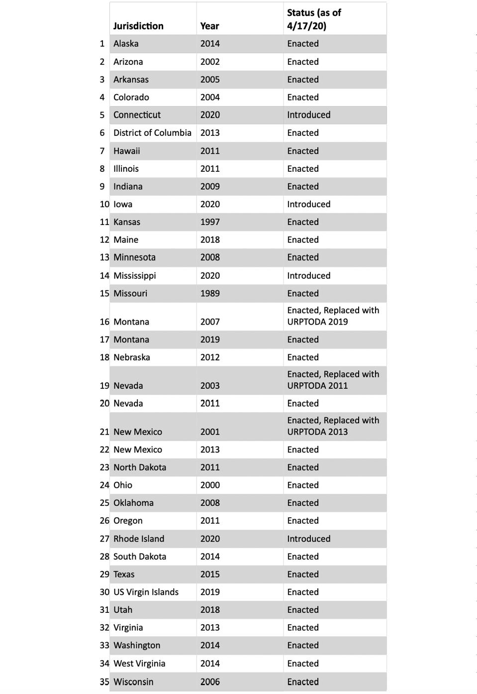 Table showing the status of Transfer on Death deed legislation per state or territory