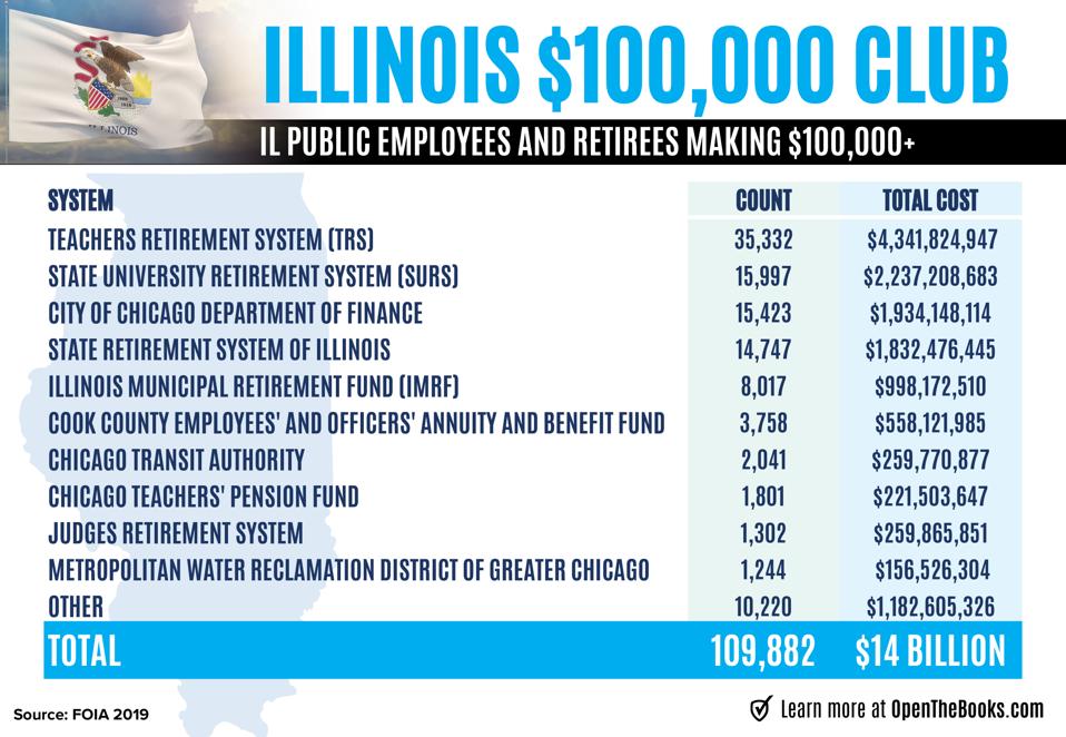 Illinois $100,000 Club costs taxpayers $14 billion per year.
