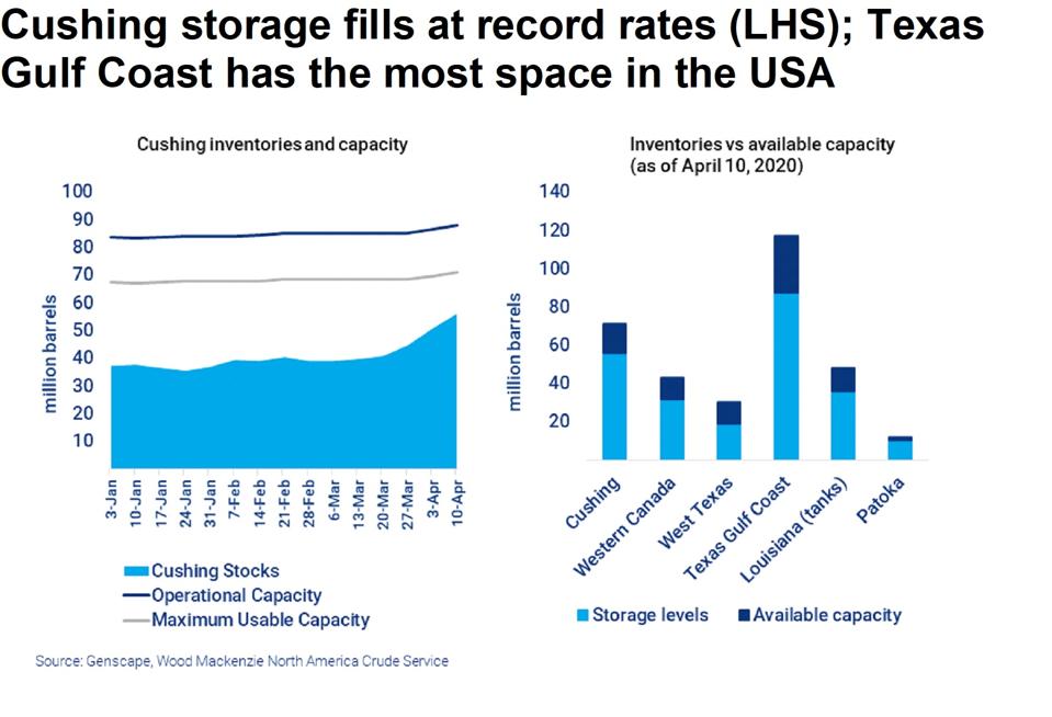 Cushing storage capacity and wider storage inventory