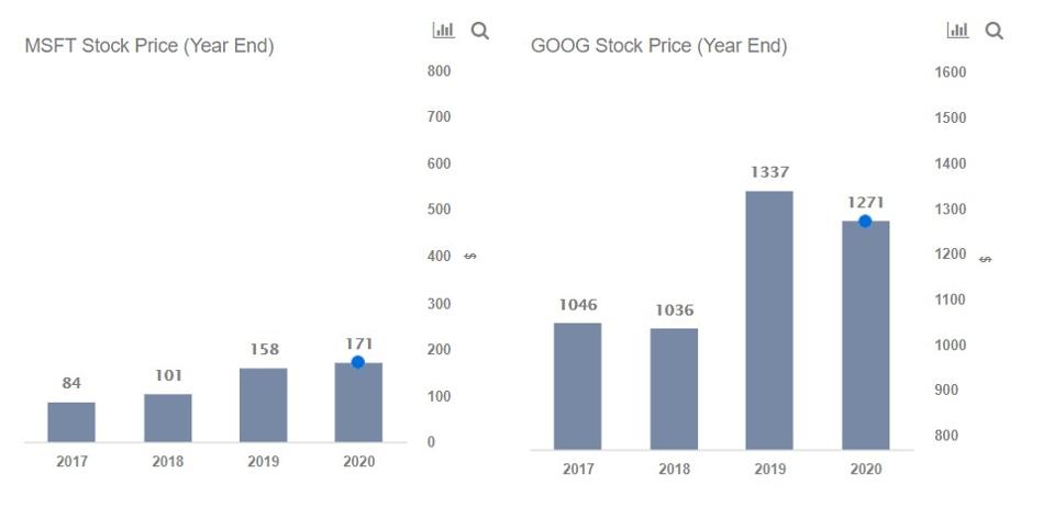 alphabet vs microsoft you won t