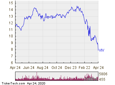 Telefonica Brasil Becomes Oversold