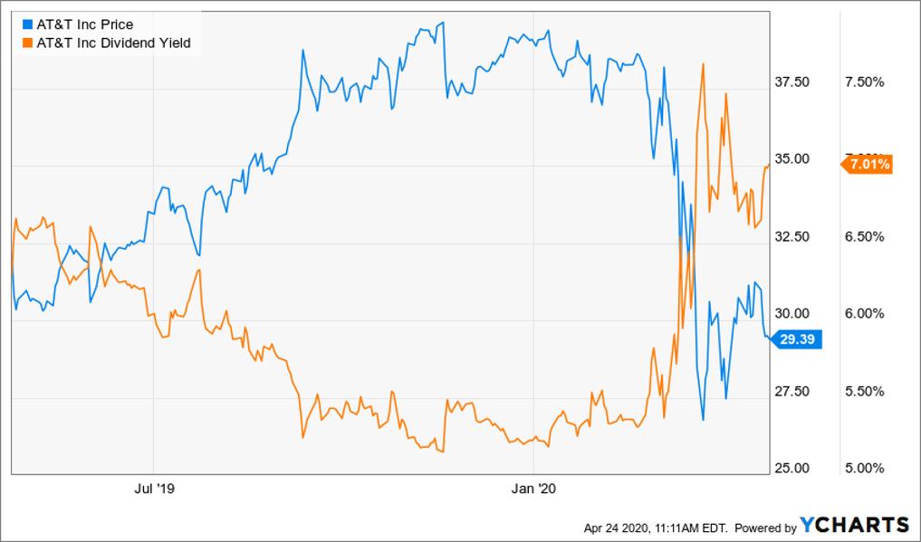 AI's Top Blue Chip Dividend Stocks To Own In A Coronavirus Economy