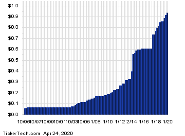 ONEOK Dividend Yield Pushes Past 13%
