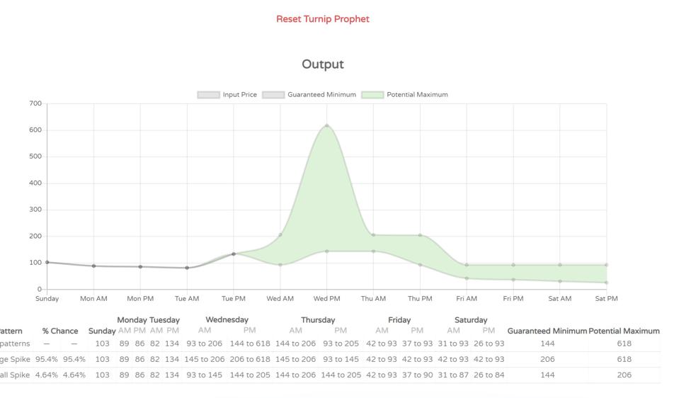 Turnip Calculators In ‘Animal Crossing’ Are Much Better When You Do This