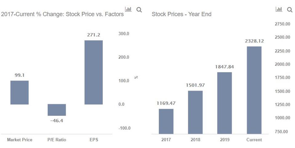 Amazon S Stock Is Booming Despite The Coronavirus Pandemic But