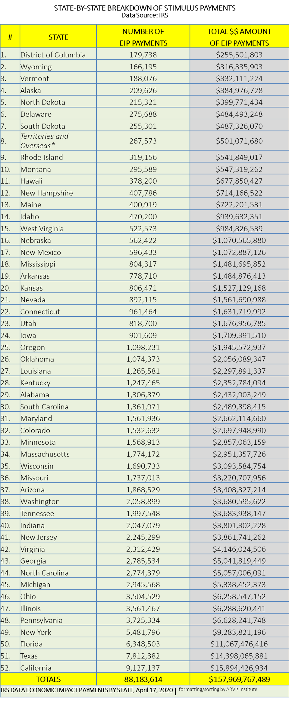 Irs Sends Stimulus Checks To 88 Million People Here S A State By