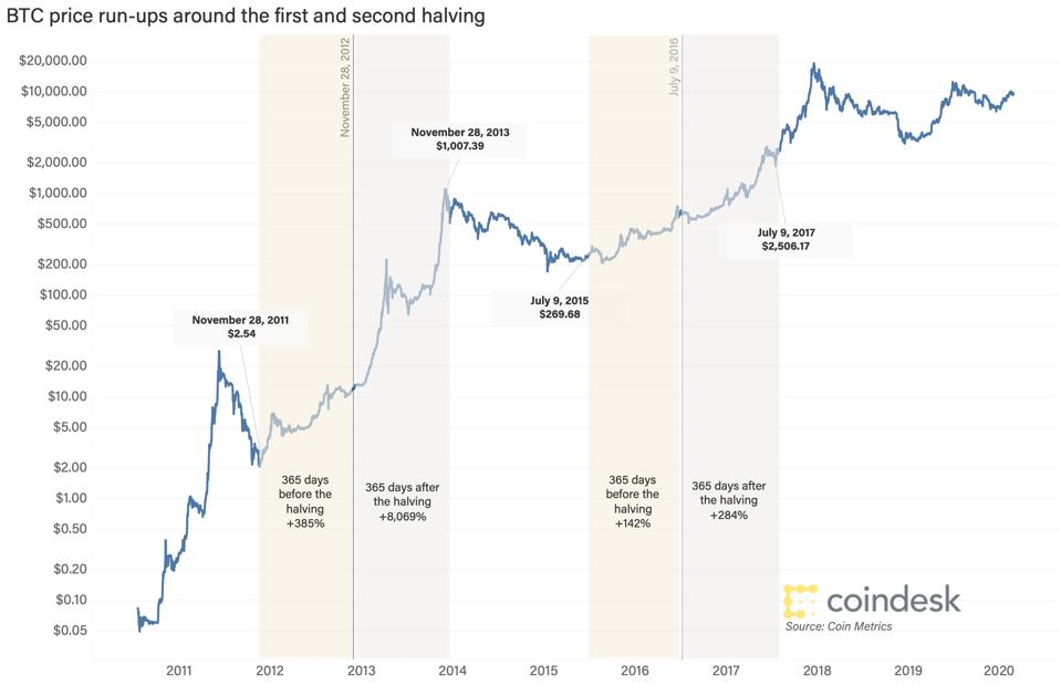 Bitcoin halving price increases