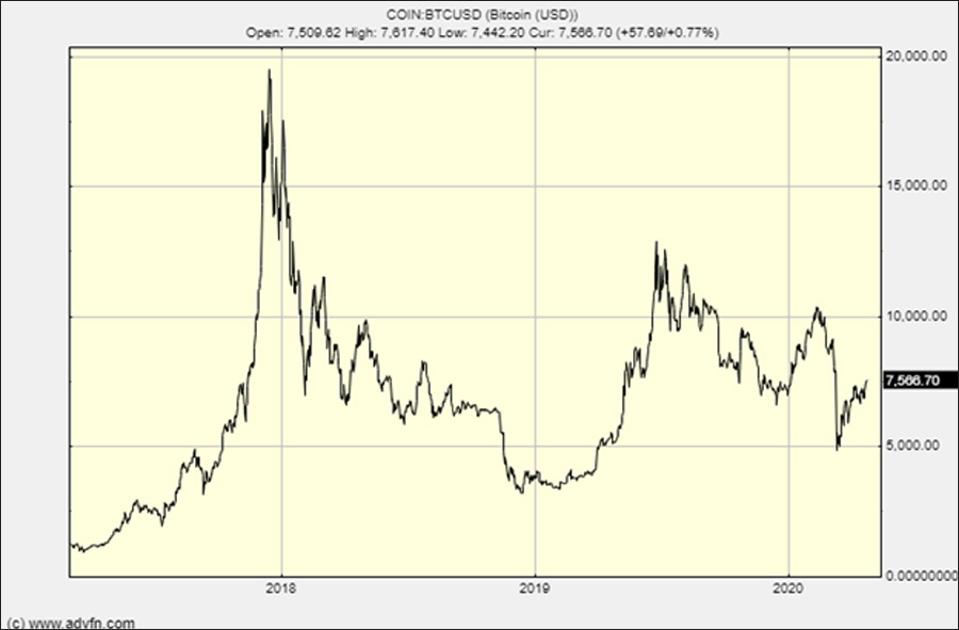 The Bitcoin chart looks bullish