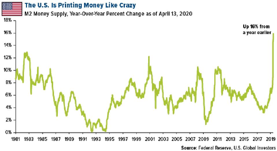 La oferta monetaria de M2 aumentó un 16% desde el año anterior al 13 de abril de 2020
