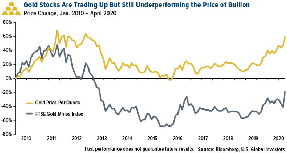 Las acciones de oro suben pero aún tienen un precio inferior al del lingote