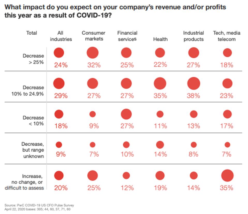 New Studies Reveal CFO’s Focus On Workplace Reboot, Revenue, And Cost Cutting by Neil Edwards