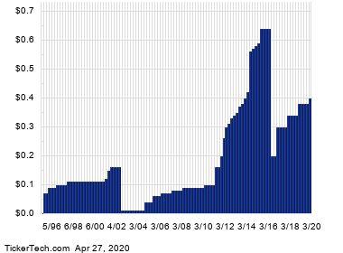 Williams Shares Cross 9% Yield Mark