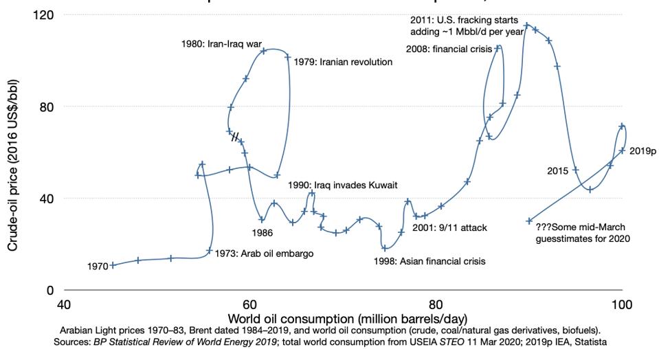 Loop-the-loops and wild dips and swoops relate oil's price to its usage, just as for any other commodity.