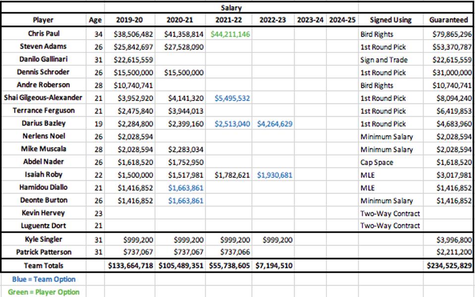 The Summer Of 2021 Could Be Pivotal For The Oklahoma City Thunder Oklahoma City Thunder Calendar 2022