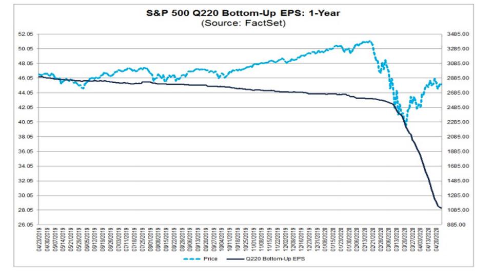 Stocks Keep Moving Higher Even As Earnings Estimates ...