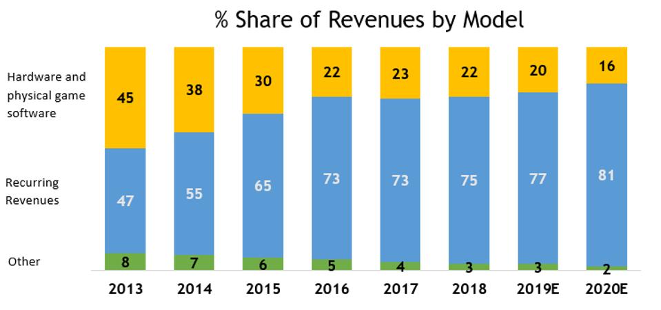 Competition Connectivity Why Gaming Is Under Monetized And Where You Should Invest Now
